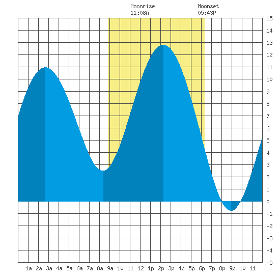 Long Bay Entrance tide chart for Wednesday, October 22, 2025