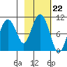 Long Bay Entrance tide chart for Wednesday, October 22, 2025