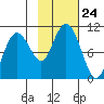 Long Bay Entrance tide chart for Friday, October 24, 2025