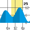 Long Bay Entrance tide chart for Saturday, October 25, 2025