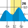 Long Bay Entrance tide chart for Sunday, October 26, 2025