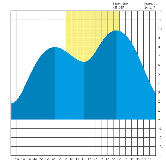 Long Bay Entrance tide chart for Tuesday, October 28, 2025