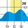Long Bay Entrance tide chart for Tuesday, October 28, 2025