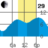 Long Bay Entrance tide chart for Wednesday, October 29, 2025