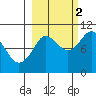 Long Bay Entrance tide chart for Thursday, October 2, 2025