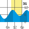 Long Bay Entrance tide chart for Friday, October 31, 2025
