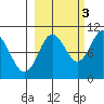Long Bay Entrance tide chart for Friday, October 3, 2025