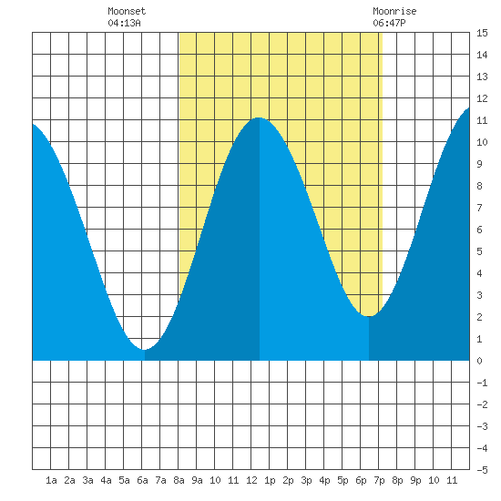 Long Bay Entrance tide chart for Saturday, October 4, 2025