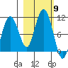 Long Bay Entrance tide chart for Thursday, October 9, 2025