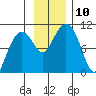 Long Bay Entrance tide chart for Monday, November 10, 2025