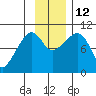 Long Bay Entrance tide chart for Wednesday, November 12, 2025