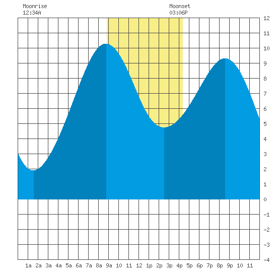 Long Bay Entrance tide chart for Thursday, November 13, 2025