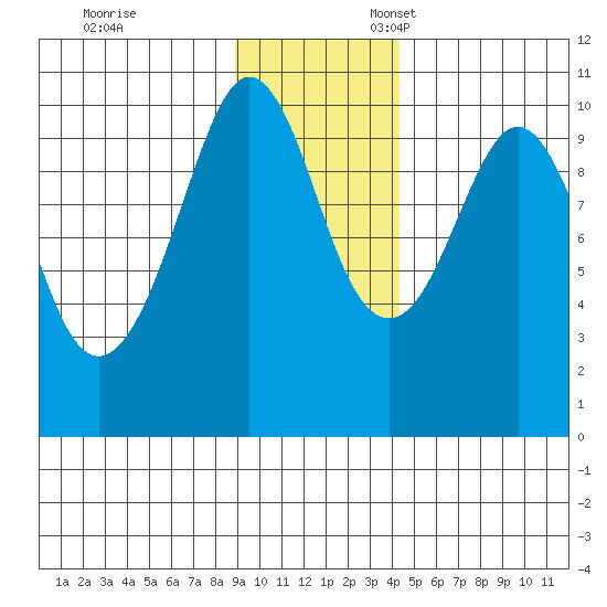 Long Bay Entrance tide chart for Friday, November 14, 2025