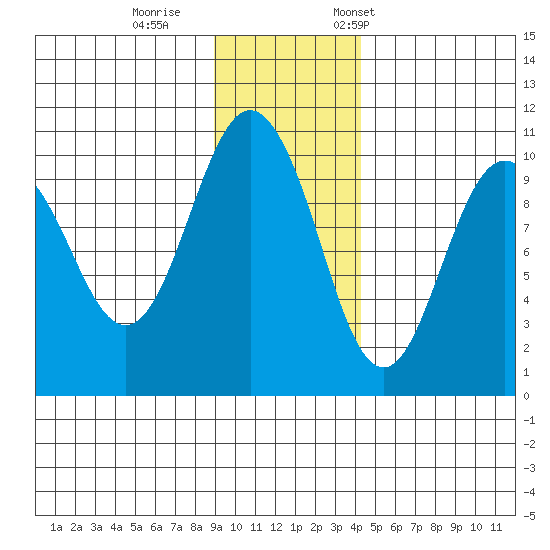 Long Bay Entrance tide chart for Sunday, November 16, 2025