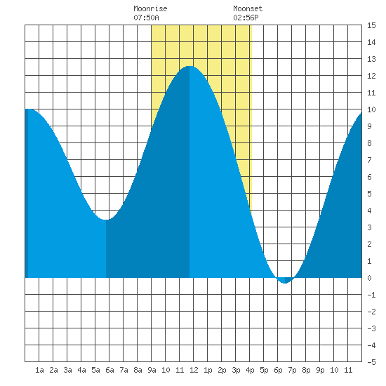 Long Bay Entrance tide chart for Tuesday, November 18, 2025