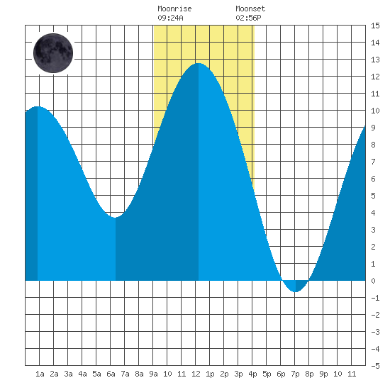 Long Bay Entrance tide chart for Wednesday, November 19, 2025