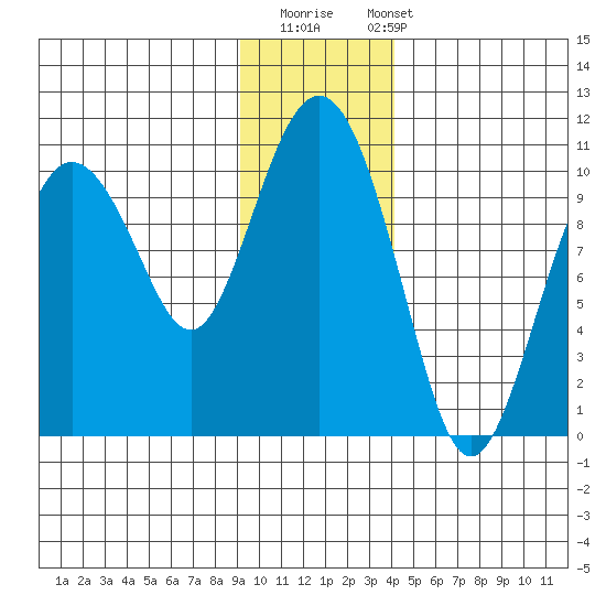 Long Bay Entrance tide chart for Thursday, November 20, 2025