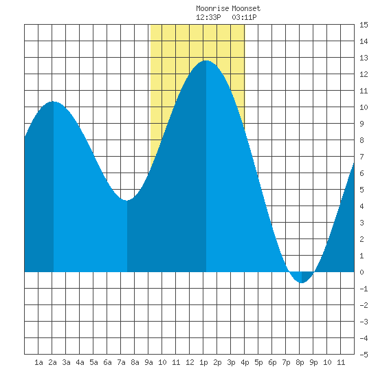 Long Bay Entrance tide chart for Friday, November 21, 2025