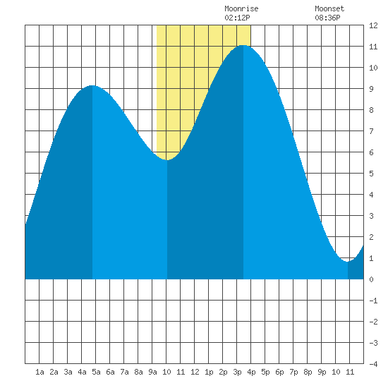 Long Bay Entrance tide chart for Tuesday, November 25, 2025