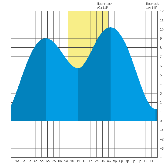 Long Bay Entrance tide chart for Wednesday, November 26, 2025