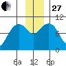 Long Bay Entrance tide chart for Thursday, November 27, 2025