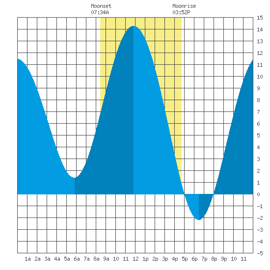 Long Bay Entrance tide chart for Tuesday, November 4, 2025