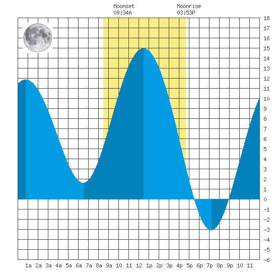 Long Bay Entrance tide chart for Wednesday, November 5, 2025