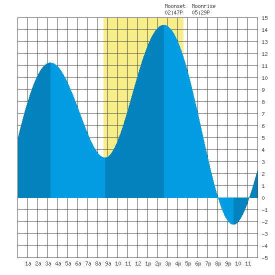 Long Bay Entrance tide chart for Saturday, November 8, 2025