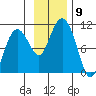 Long Bay Entrance tide chart for Sunday, November 9, 2025