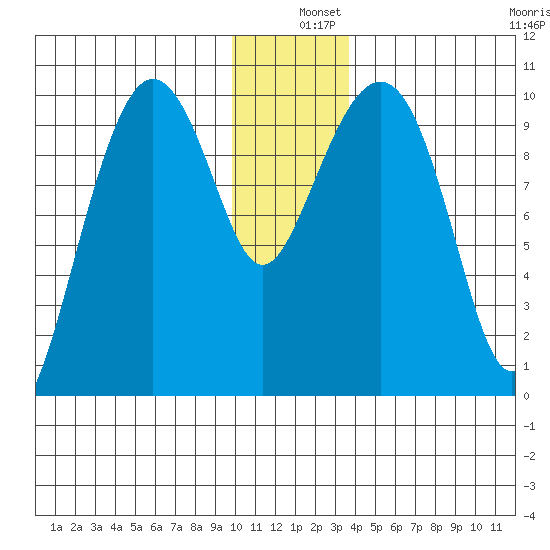 Long Bay Entrance tide chart for Wednesday, December 10, 2025