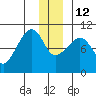 Long Bay Entrance tide chart for Friday, December 12, 2025