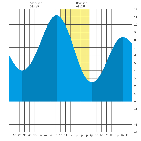 Long Bay Entrance tide chart for Sunday, December 14, 2025