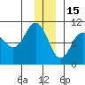 Long Bay Entrance tide chart for Monday, December 15, 2025