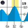 Long Bay Entrance tide chart for Friday, December 19, 2025