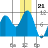 Long Bay Entrance tide chart for Sunday, December 21, 2025