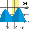 Long Bay Entrance tide chart for Wednesday, December 24, 2025