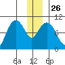 Long Bay Entrance tide chart for Friday, December 26, 2025