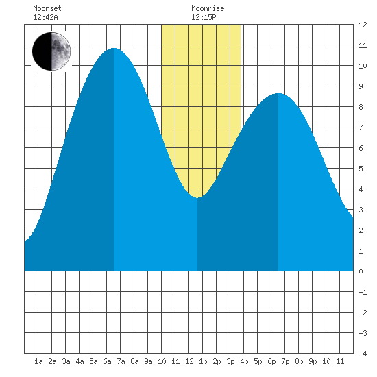 Long Bay Entrance tide chart for Saturday, December 27, 2025