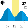 Long Bay Entrance tide chart for Saturday, December 27, 2025