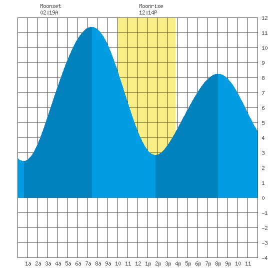 Long Bay Entrance tide chart for Sunday, December 28, 2025