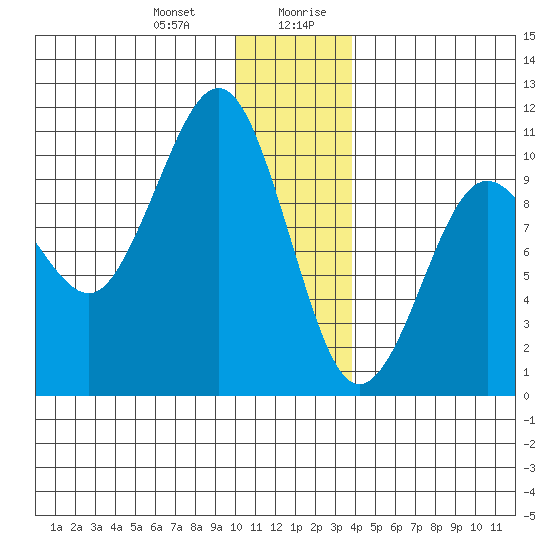 Long Bay Entrance tide chart for Tuesday, December 30, 2025