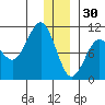 Long Bay Entrance tide chart for Tuesday, December 30, 2025