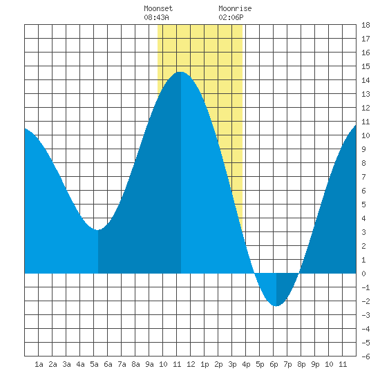 Long Bay Entrance tide chart for Wednesday, December 3, 2025