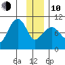 Long Bay Entrance tide chart for Saturday, January 10, 2026
