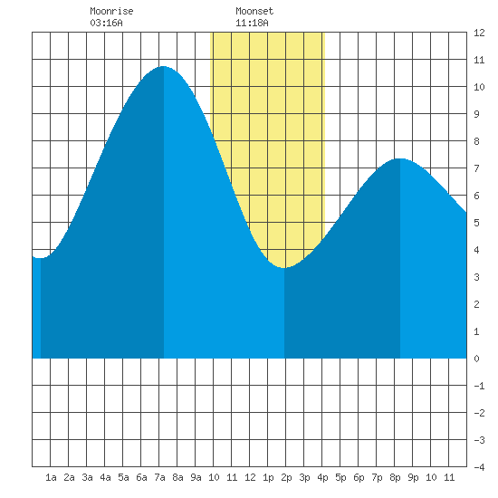 Long Bay Entrance tide chart for Sunday, January 11, 2026