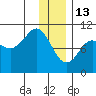 Long Bay Entrance tide chart for Tuesday, January 13, 2026
