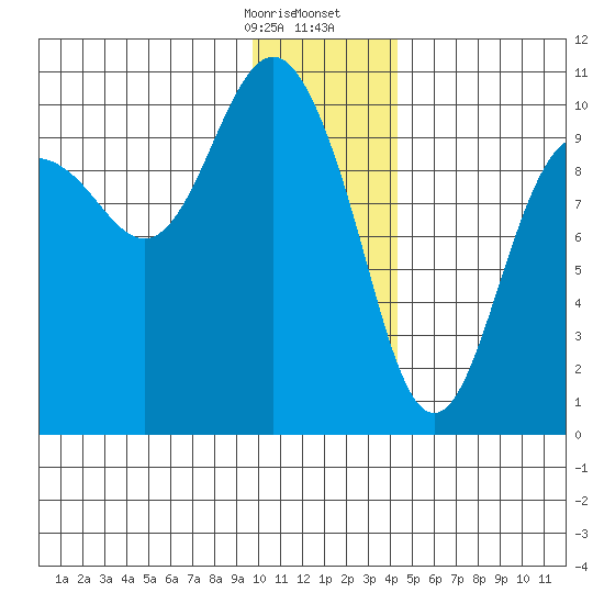Long Bay Entrance tide chart for Thursday, January 15, 2026