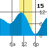 Long Bay Entrance tide chart for Thursday, January 15, 2026