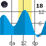 Long Bay Entrance tide chart for Sunday, January 18, 2026