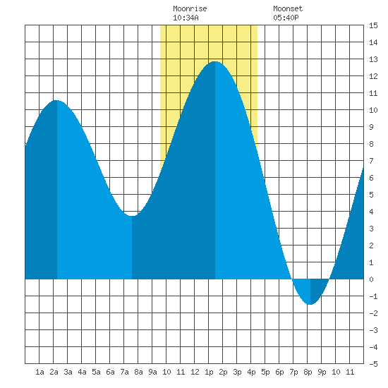 Long Bay Entrance tide chart for Monday, January 19, 2026